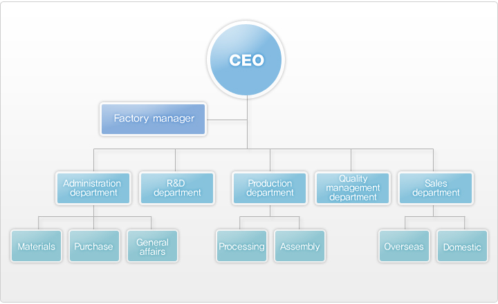 organization